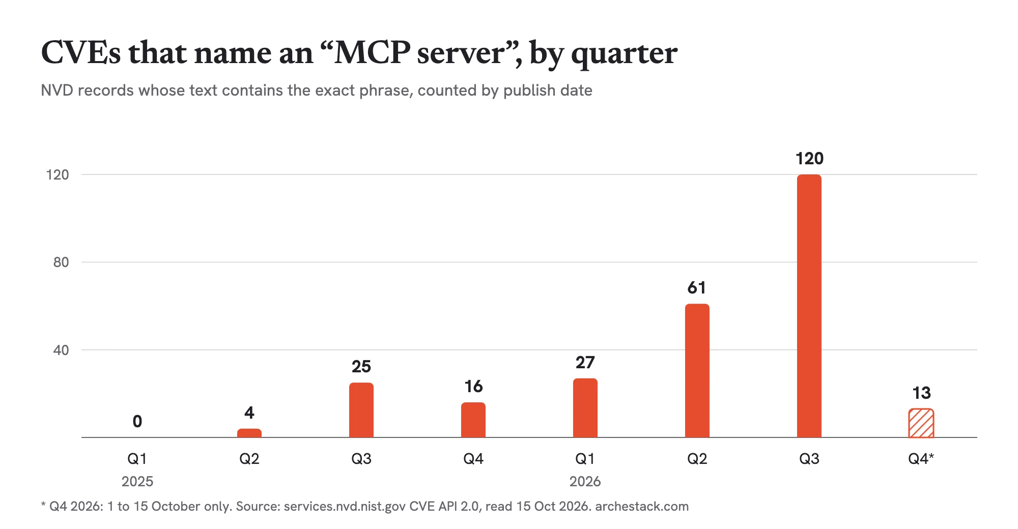CVEs in the NVD whose text names an MCP server, by publish quarter: 0 in Q1 2025, 4, 25, 16, 27, 61, then 120 in Q3 2026, and 13 from 1 to 15 October 2026