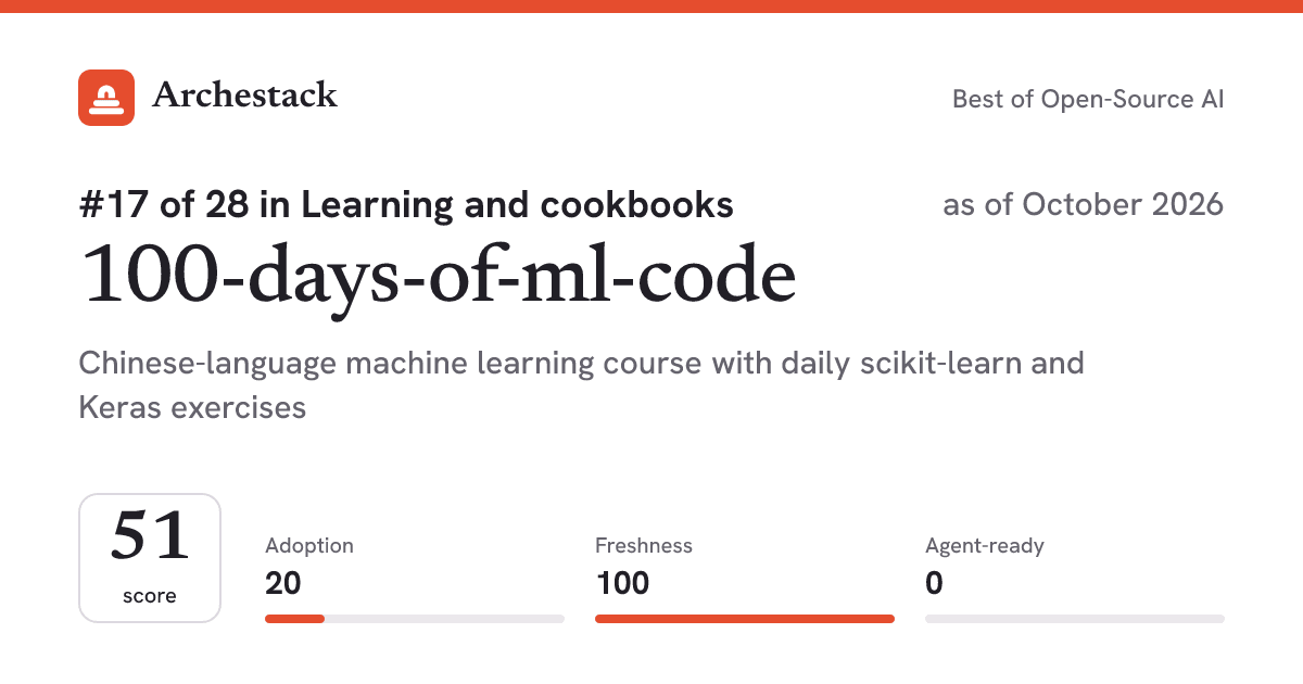 The card a post shows: 100-days-of-ml-code, 17th of 28 in Learning and cookbooks, score 51, as of October 2026