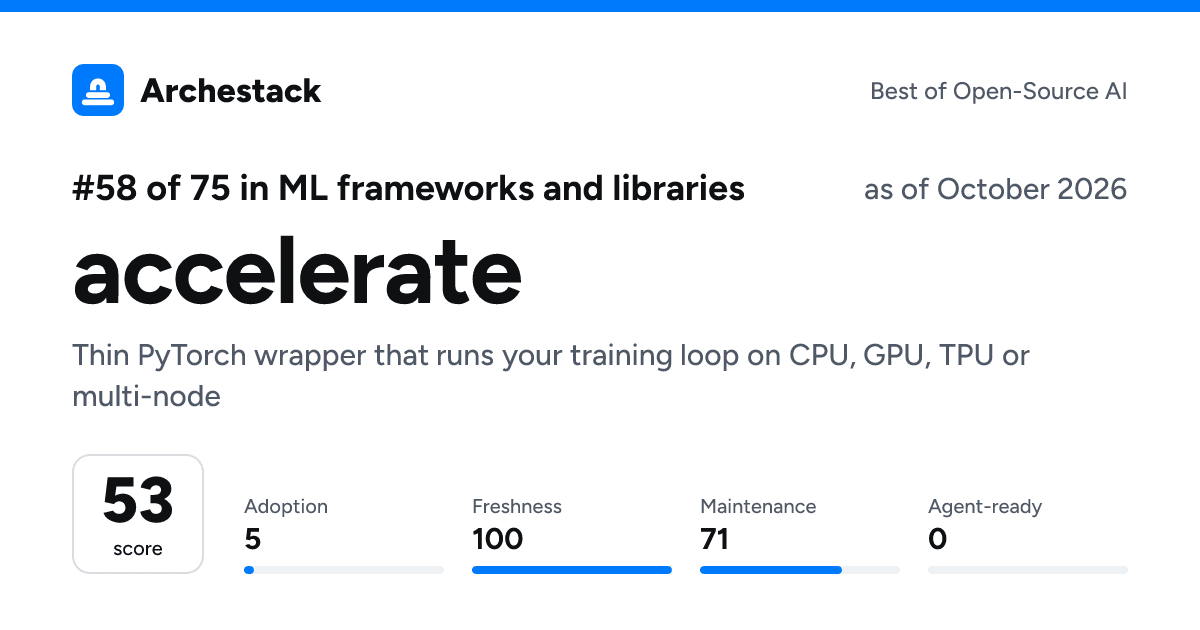 The card a post shows: accelerate, 58th of 75 in ML frameworks and libraries, score 53, as of October 2026
