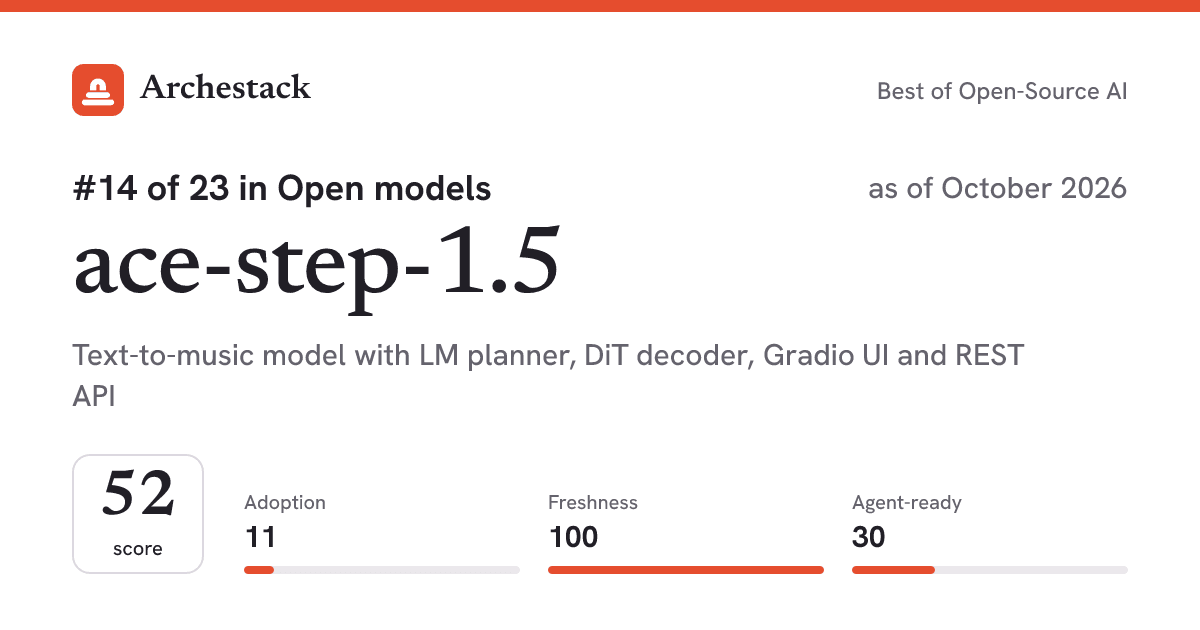 The card a post shows: ace-step-1.5, 14th of 23 in Open models, score 52, as of October 2026
