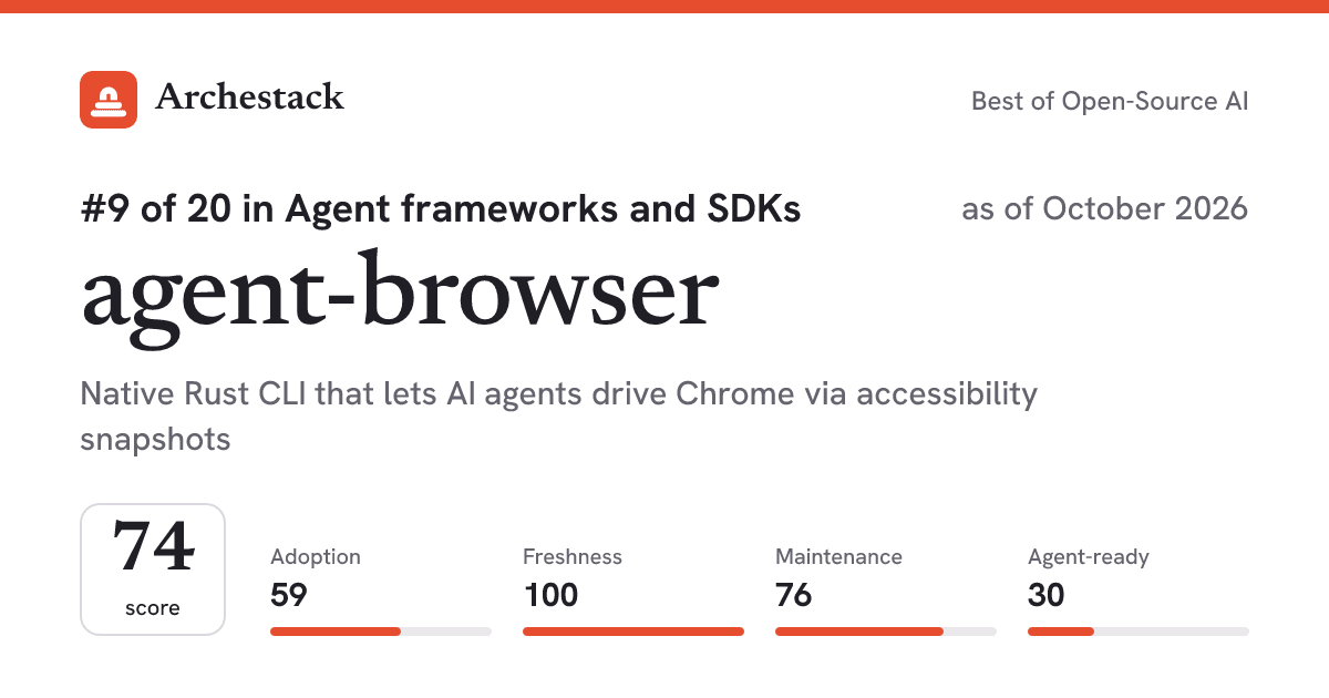The card a post shows: agent-browser, 9th of 20 in Agent frameworks and SDKs, score 74, as of October 2026