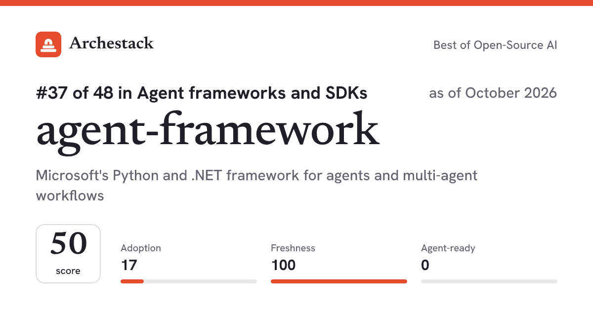 The card a post shows: agent-framework, 37th of 48 in Agent frameworks and SDKs, score 50, as of October 2026