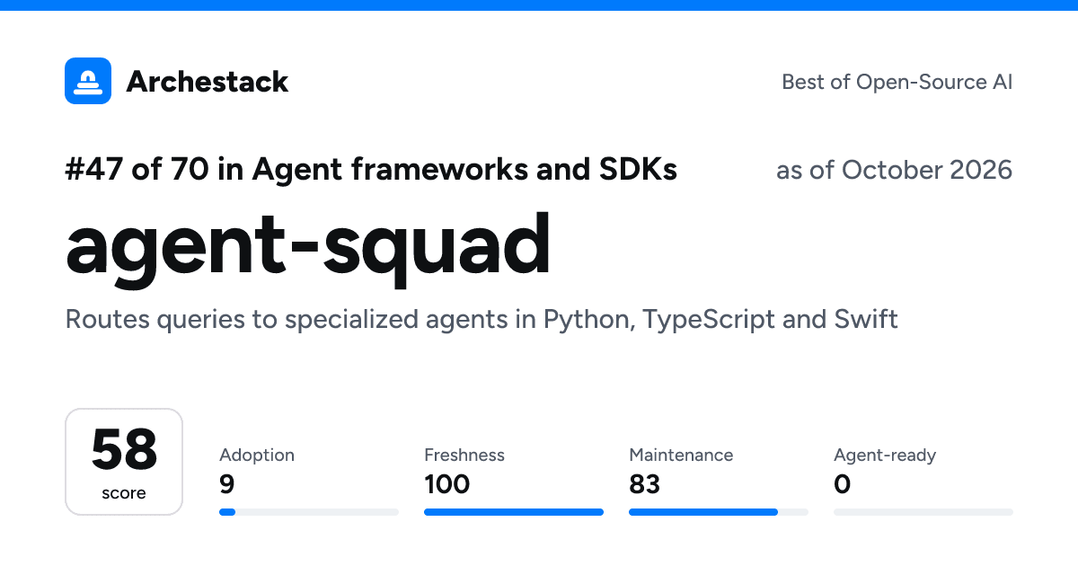 The card a post shows: agent-squad, 47th of 70 in Agent frameworks and SDKs, score 58, as of October 2026
