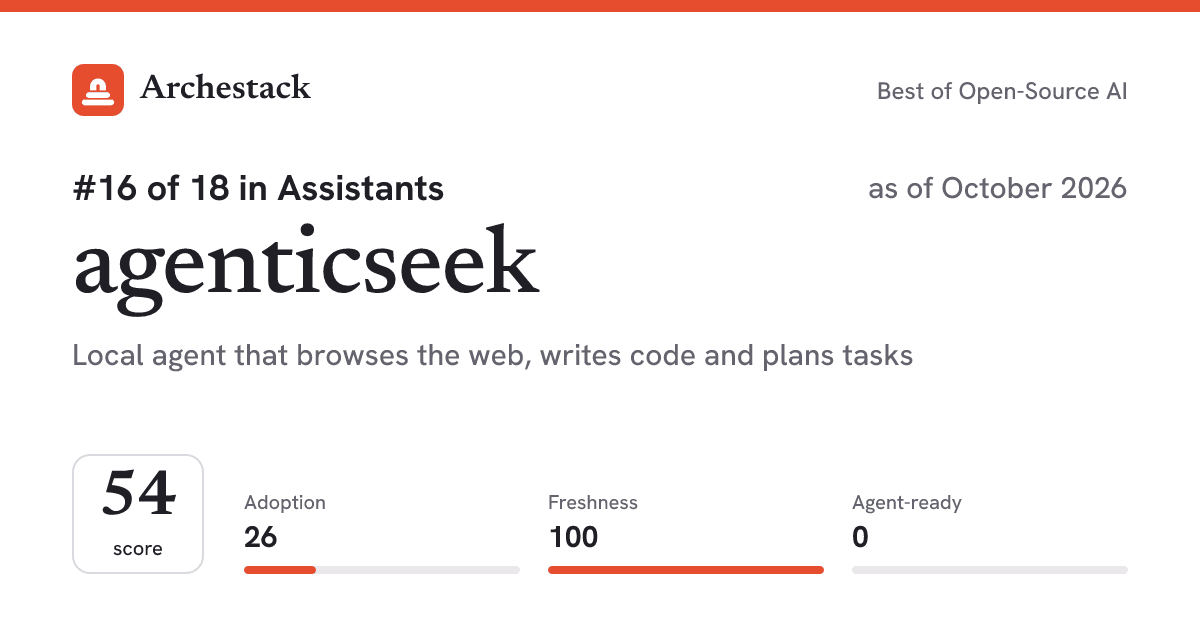 The card a post shows: agenticseek, 16th of 18 in Assistants, score 54, as of October 2026