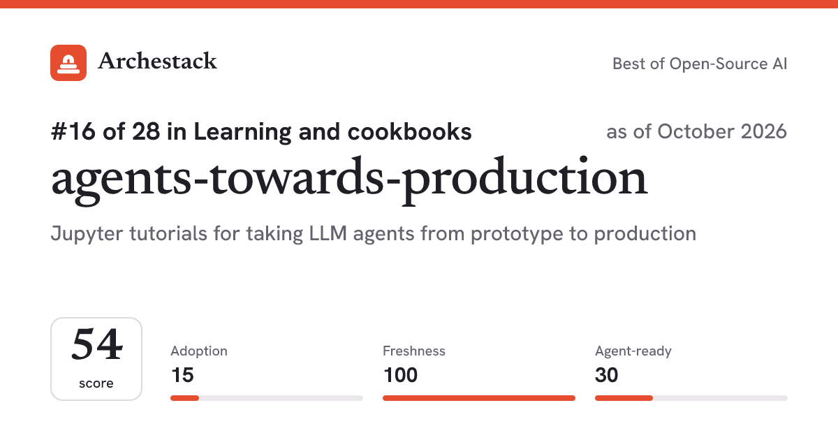 The card a post shows: agents-towards-production, 16th of 28 in Learning and cookbooks, score 54, as of October 2026
