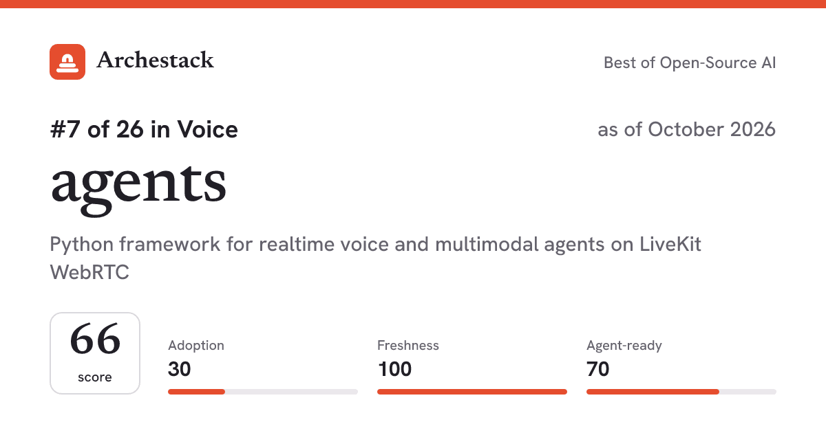 The card a post shows: agents, 7th of 26 in Voice, score 66, as of October 2026