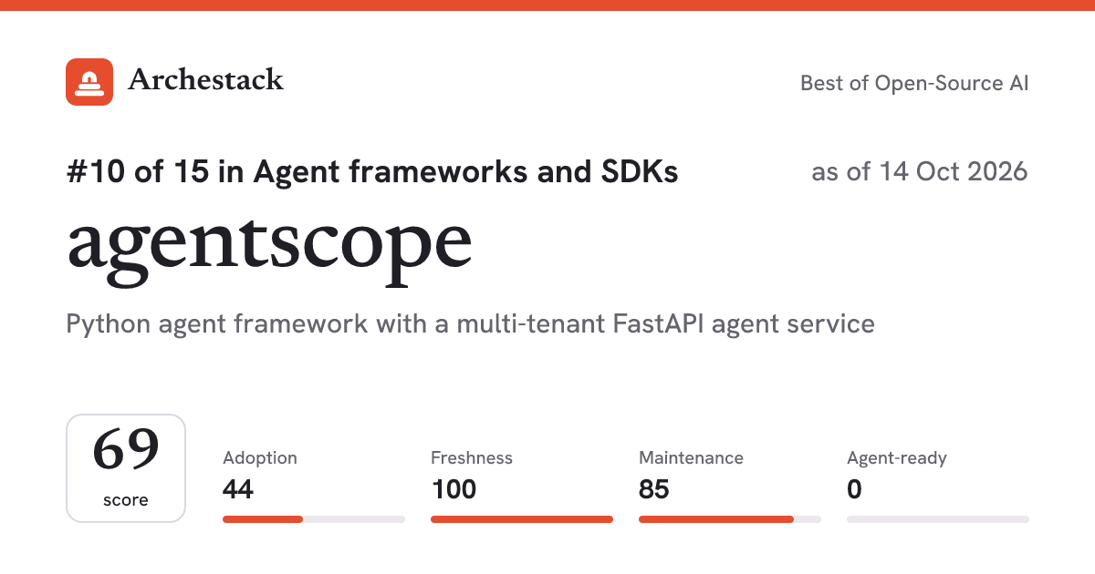 The card a post shows: agentscope, 10th of 15 in Agent frameworks and SDKs, score 69, as of 14 Oct 2026