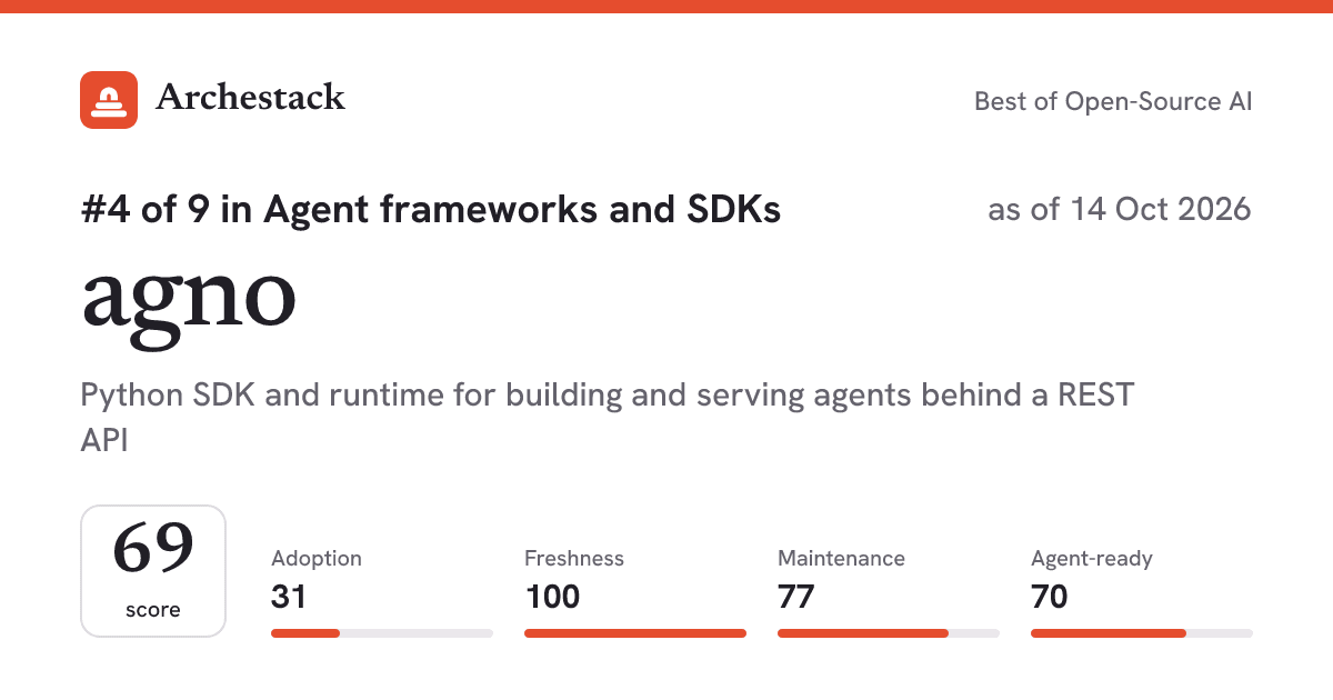 The card a post shows: agno, 4th of 9 in Agent frameworks and SDKs, score 69, as of 14 Oct 2026