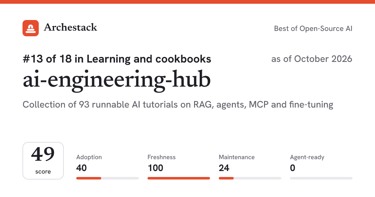 The card a post shows: ai-engineering-hub, 13th of 18 in Learning and cookbooks, score 49, as of October 2026