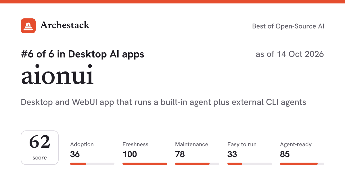 The card a post shows: aionui, 6th of 6 in Desktop AI apps, score 62, as of 14 Oct 2026