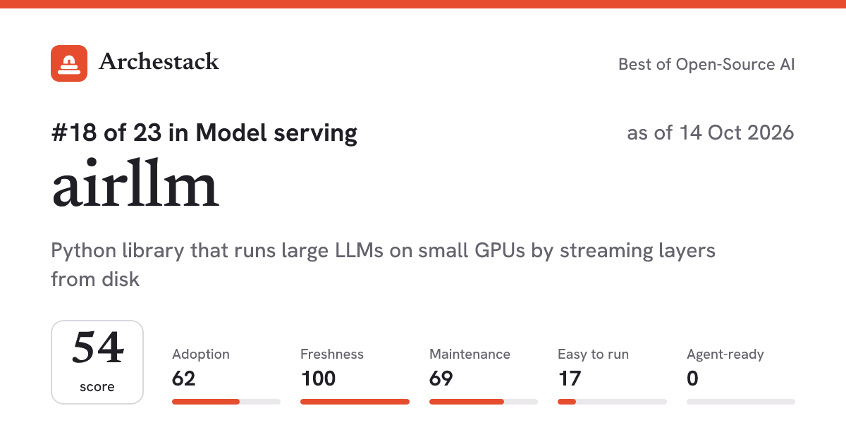 The card a post shows: airllm, 18th of 23 in Model serving, score 54, as of 14 Oct 2026