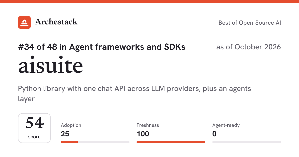The card a post shows: aisuite, 34th of 48 in Agent frameworks and SDKs, score 54, as of October 2026