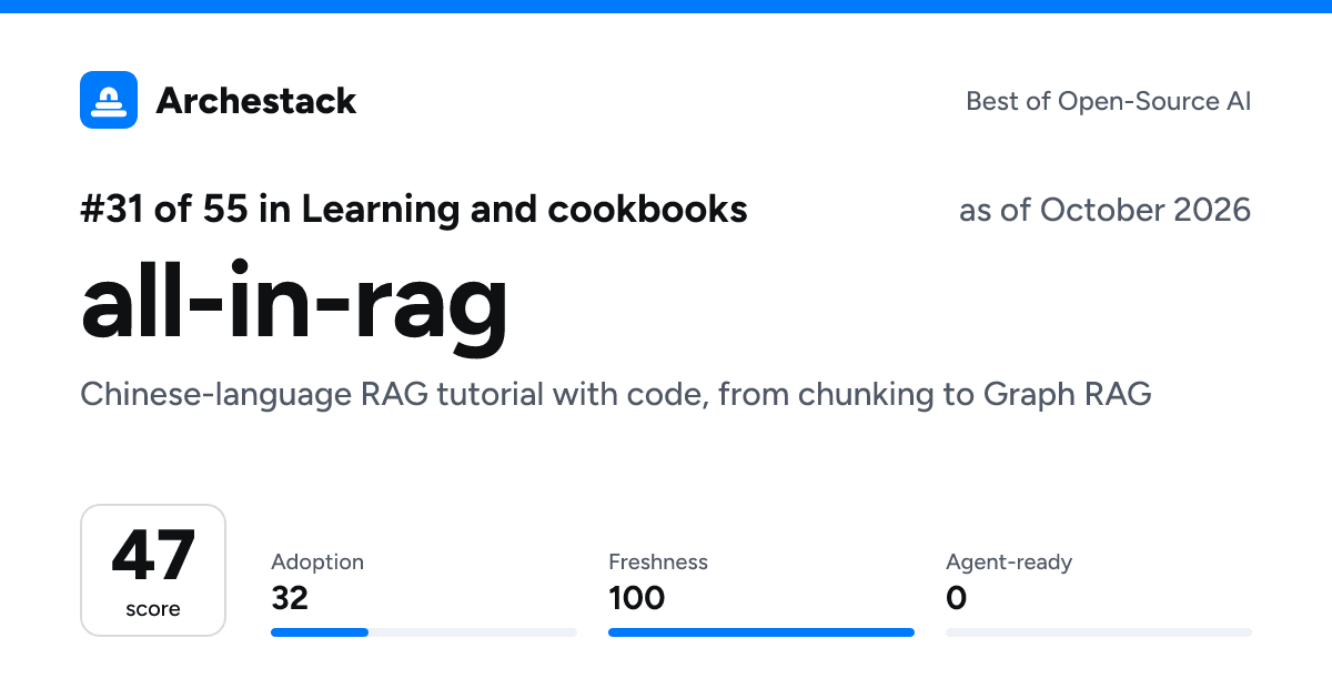 The card a post shows: all-in-rag, 31st of 55 in Learning and cookbooks, score 47, as of October 2026