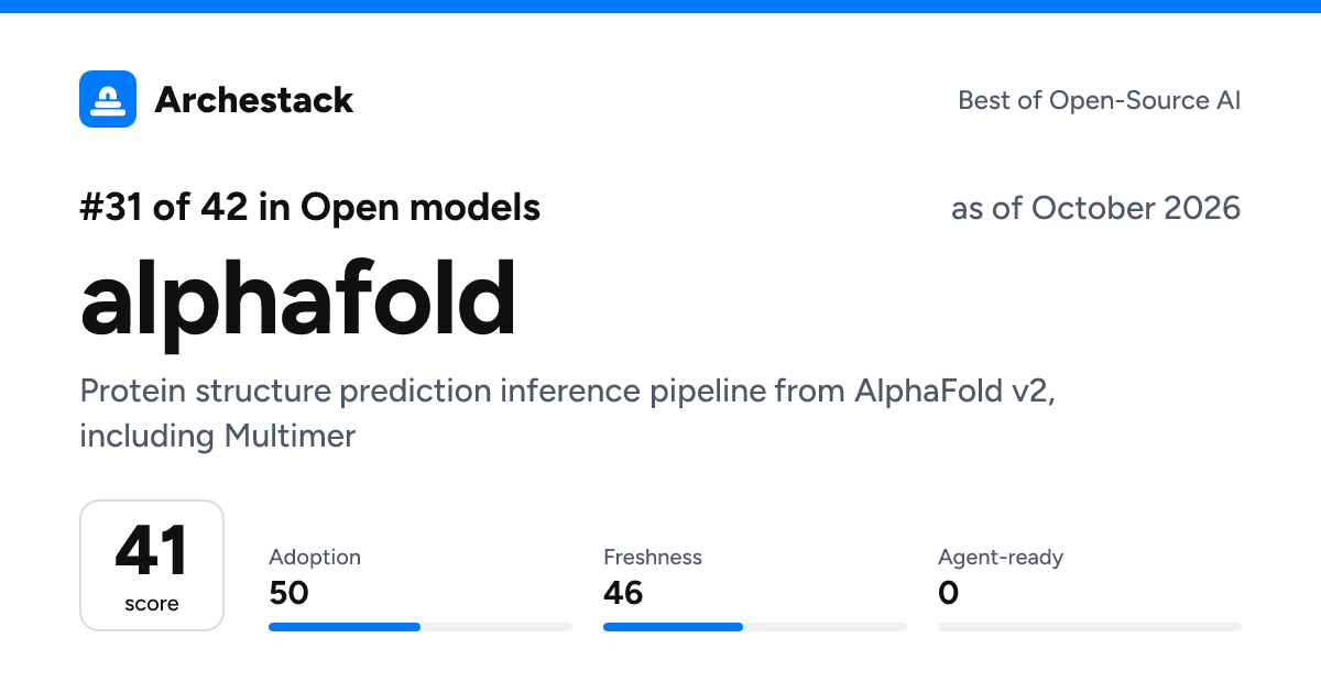 The card a post shows: alphafold, 31st of 42 in Open models, score 41, as of October 2026