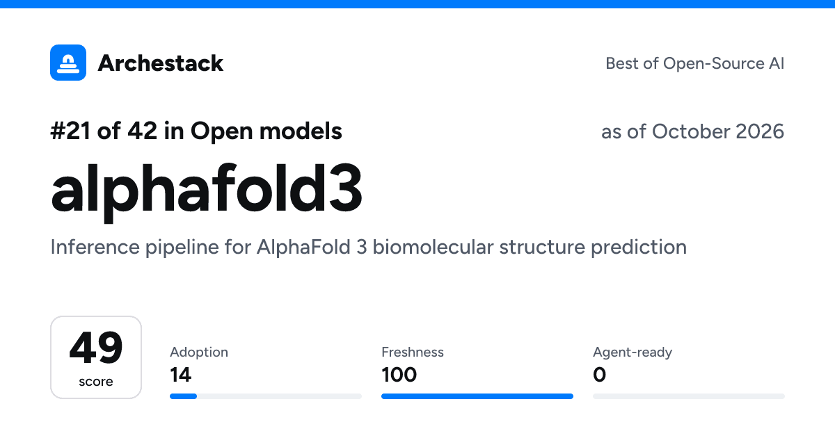 The card a post shows: alphafold3, 21st of 42 in Open models, score 49, as of October 2026