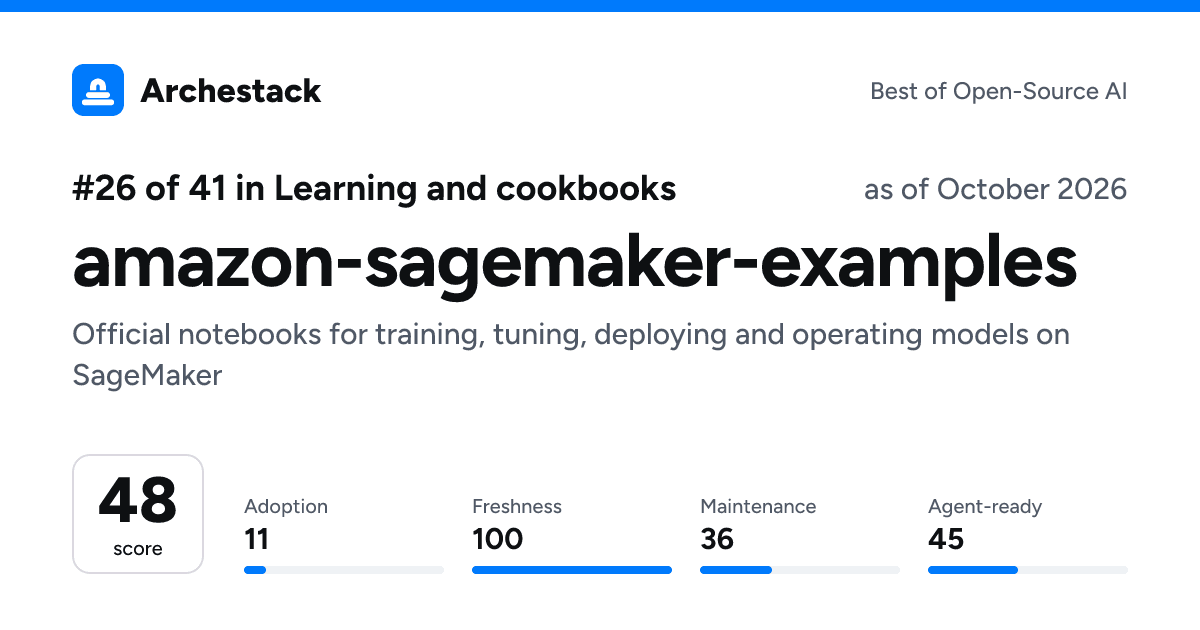 The card a post shows: amazon-sagemaker-examples, 26th of 41 in Learning and cookbooks, score 48, as of October 2026