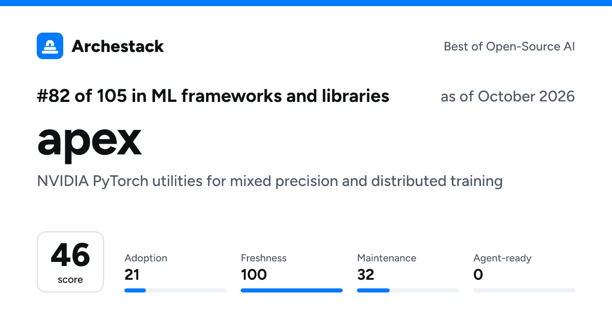 The card a post shows: apex, 82nd of 105 in ML frameworks and libraries, score 46, as of October 2026