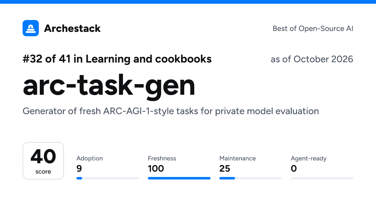 The card a post shows: arc-task-gen, 32nd of 41 in Learning and cookbooks, score 40, as of October 2026