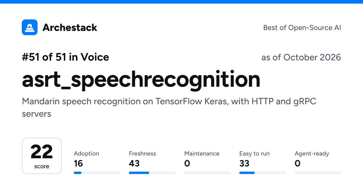 The card a post shows: asrt_speechrecognition, 51st of 51 in Voice, score 22, as of October 2026