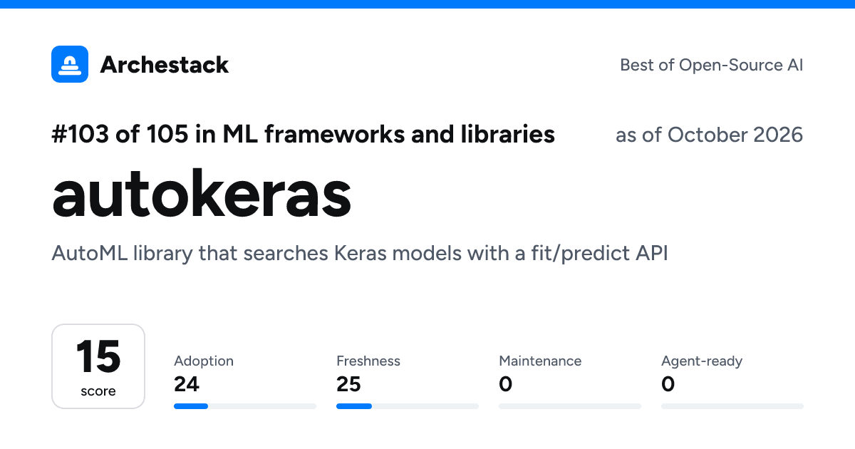 The card a post shows: autokeras, 103rd of 105 in ML frameworks and libraries, score 15, as of October 2026