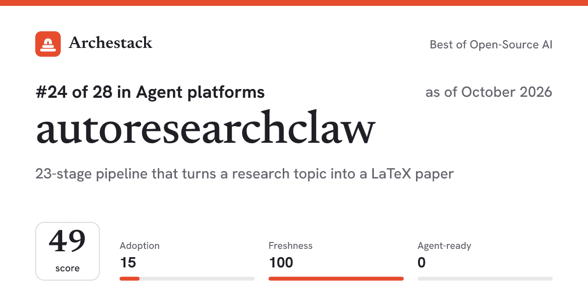 The card a post shows: autoresearchclaw, 24th of 28 in Agent platforms, score 49, as of October 2026