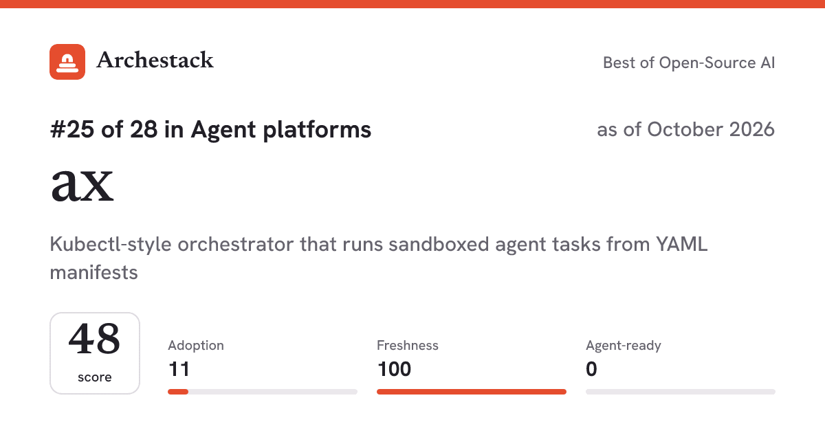 The card a post shows: ax, 25th of 28 in Agent platforms, score 48, as of October 2026
