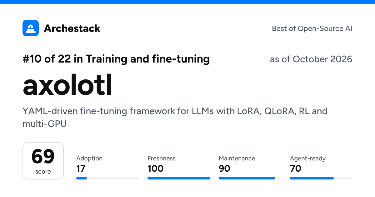 The card a post shows: axolotl, 10th of 22 in Training and fine-tuning, score 69, as of October 2026
