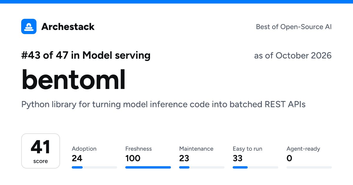 The card a post shows: bentoml, 43rd of 47 in Model serving, score 41, as of October 2026