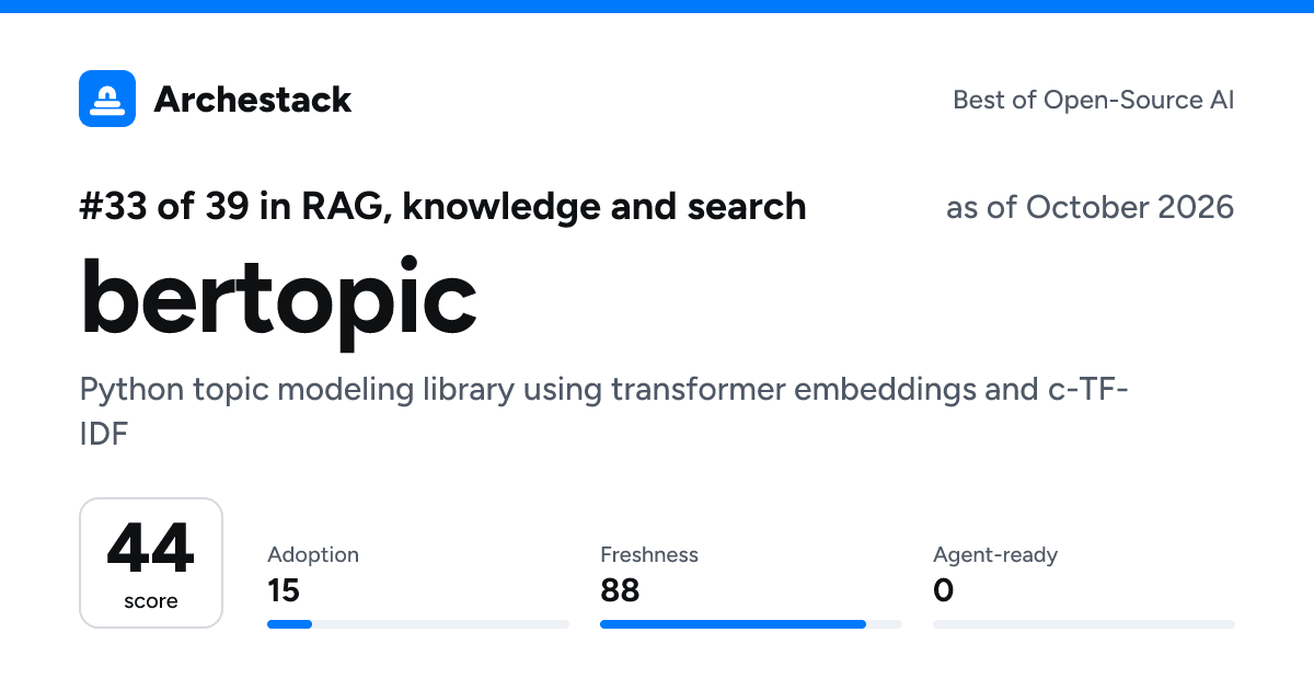 The card a post shows: bertopic, 33rd of 39 in RAG, knowledge and search, score 44, as of October 2026