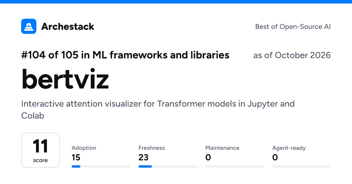 The card a post shows: bertviz, 104th of 105 in ML frameworks and libraries, score 11, as of October 2026