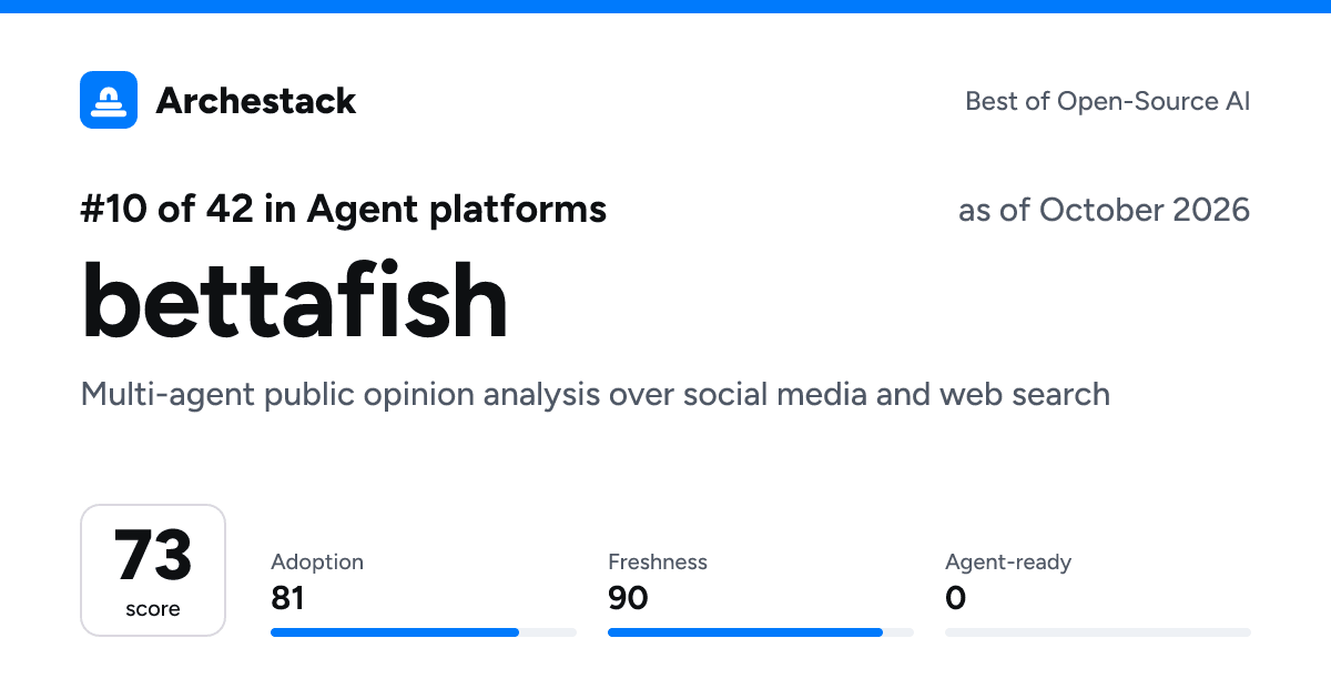 The card a post shows: bettafish, 10th of 42 in Agent platforms, score 73, as of October 2026