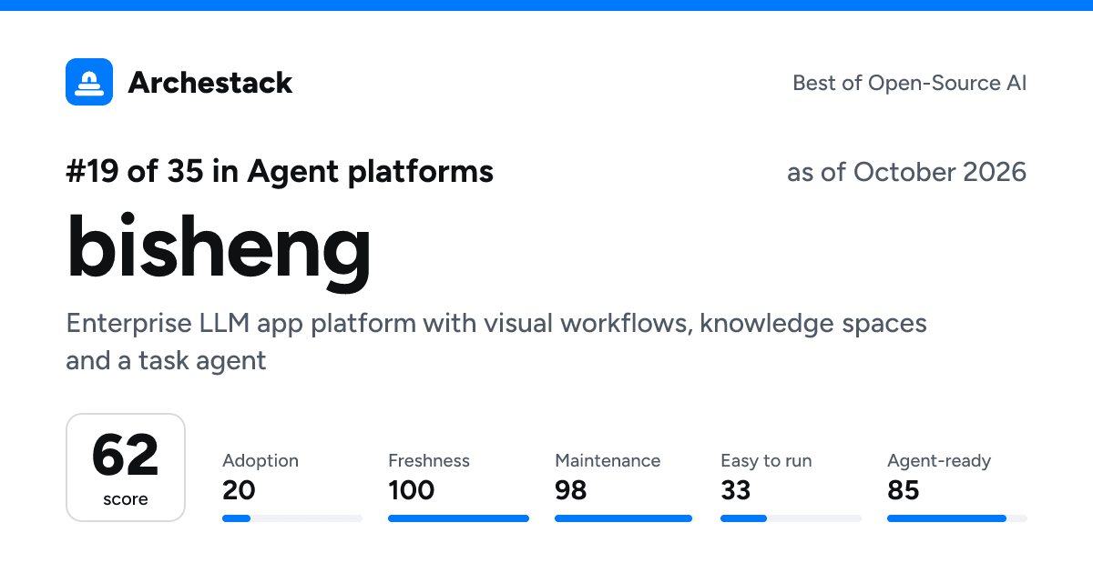 The card a post shows: bisheng, 19th of 35 in Agent platforms, score 62, as of October 2026