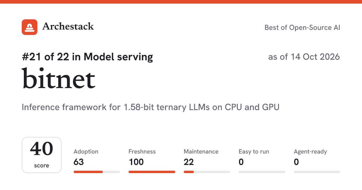 The card a post shows: bitnet, 21st of 22 in Model serving, score 40, as of 14 Oct 2026