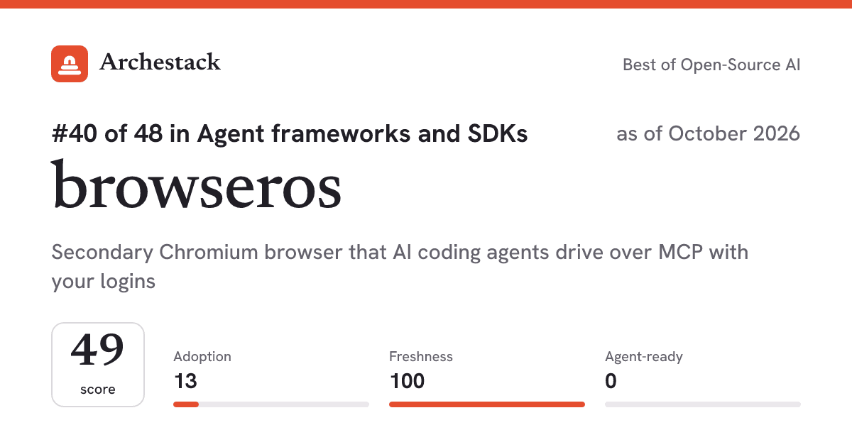 The card a post shows: browseros, 40th of 48 in Agent frameworks and SDKs, score 49, as of October 2026