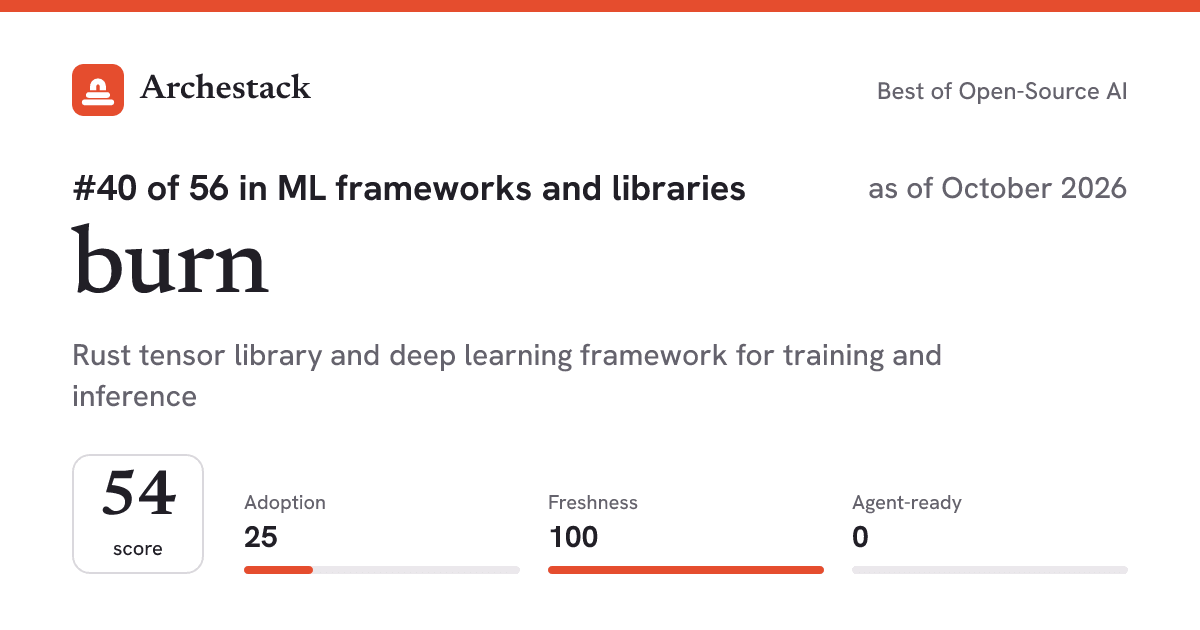The card a post shows: burn, 40th of 56 in ML frameworks and libraries, score 54, as of October 2026