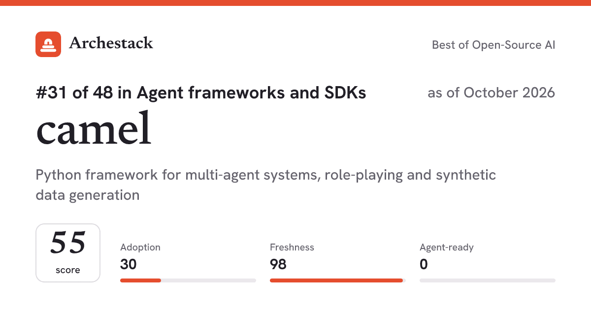 The card a post shows: camel, 31st of 48 in Agent frameworks and SDKs, score 55, as of October 2026