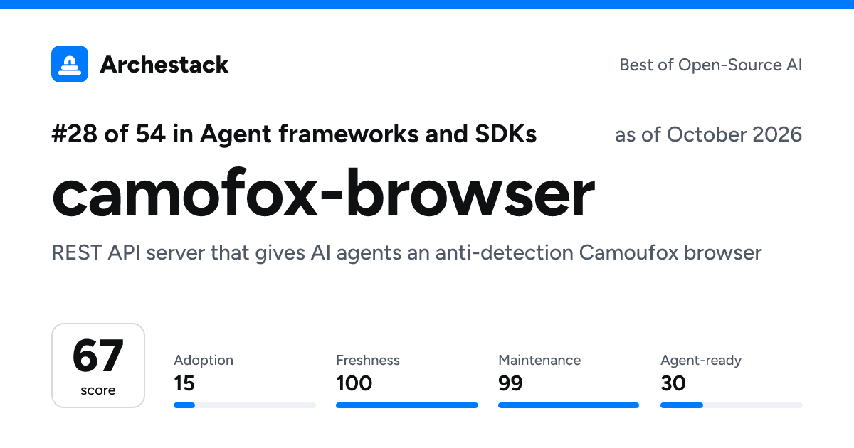 The card a post shows: camofox-browser, 28th of 54 in Agent frameworks and SDKs, score 67, as of October 2026