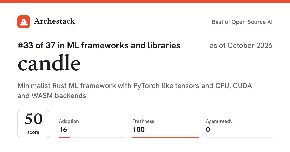The card a post shows: candle, 33rd of 37 in ML frameworks and libraries, score 50, as of October 2026