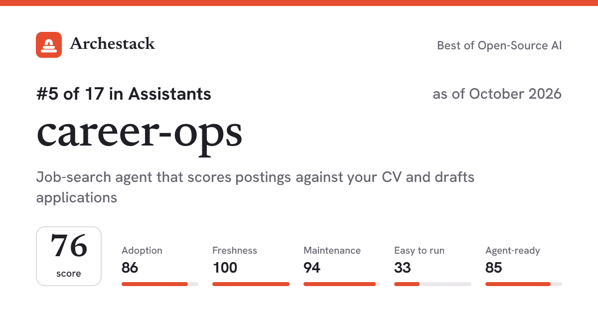 The card a post shows: career-ops, 5th of 17 in Assistants, score 76, as of October 2026