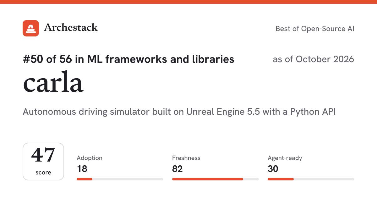 The card a post shows: carla, 50th of 56 in ML frameworks and libraries, score 47, as of October 2026