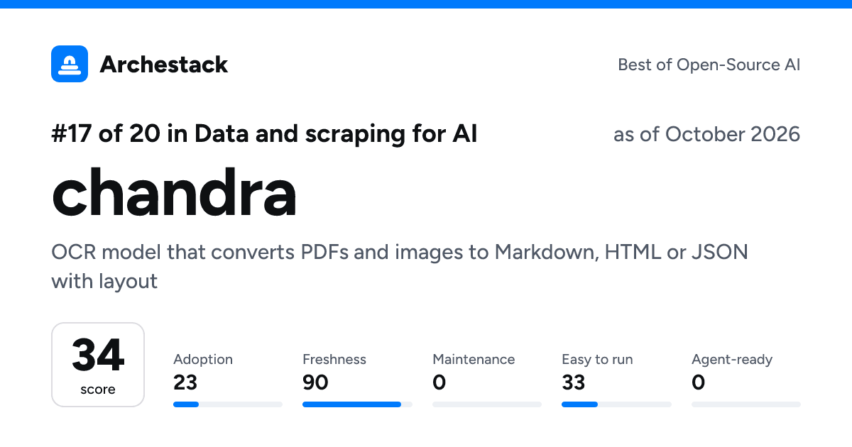 The card a post shows: chandra, 17th of 20 in Data and scraping for AI, score 34, as of October 2026