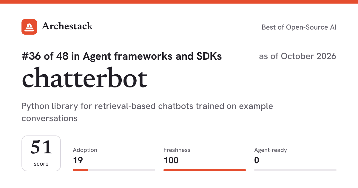 The card a post shows: chatterbot, 36th of 48 in Agent frameworks and SDKs, score 51, as of October 2026