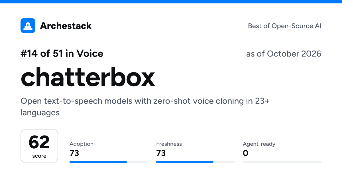 The card a post shows: chatterbox, 14th of 51 in Voice, score 62, as of October 2026