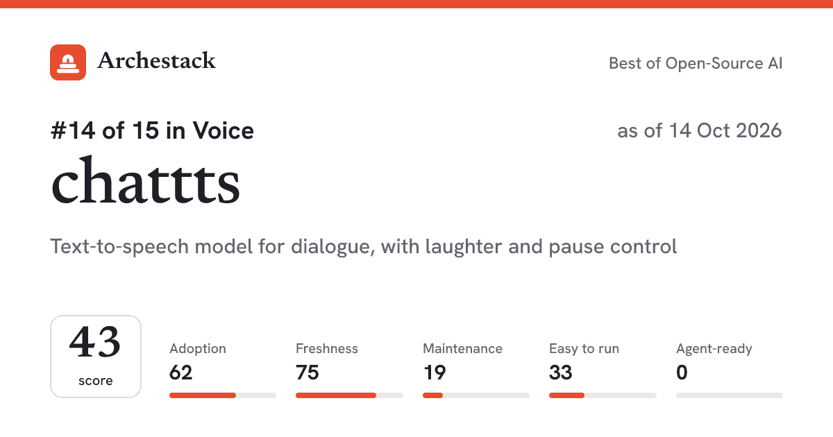 The card a post shows: chattts, 14th of 15 in Voice, score 43, as of 14 Oct 2026
