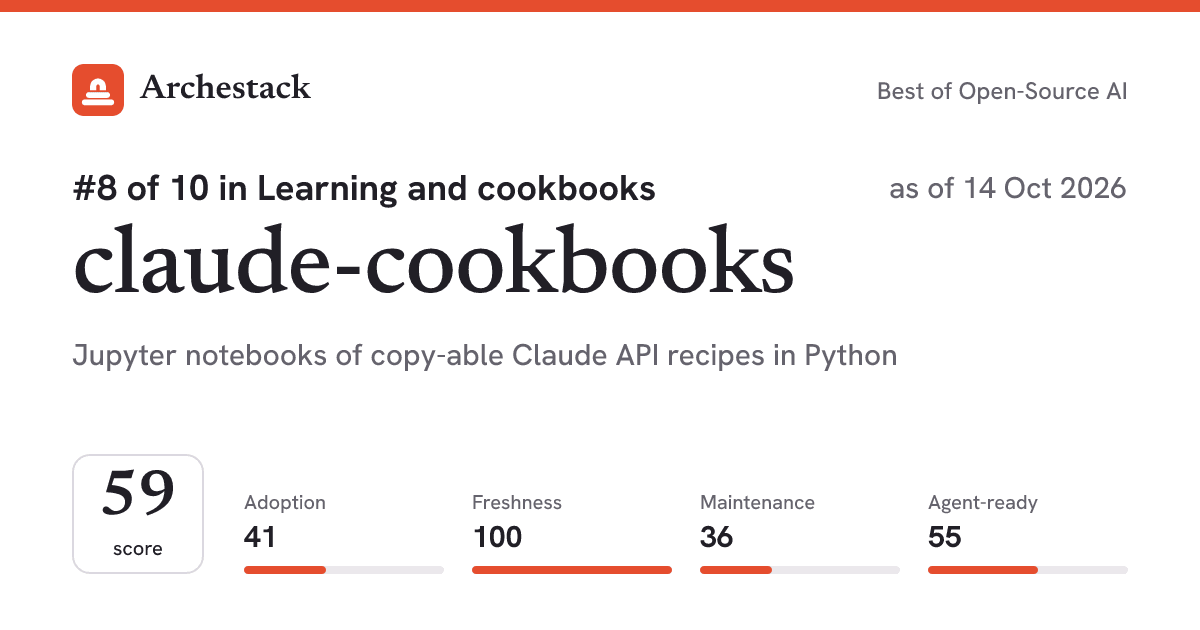The card a post shows: claude-cookbooks, 8th of 10 in Learning and cookbooks, score 59, as of 14 Oct 2026