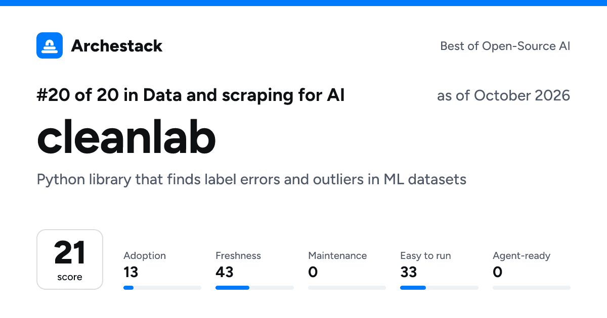 The card a post shows: cleanlab, 20th of 20 in Data and scraping for AI, score 21, as of October 2026