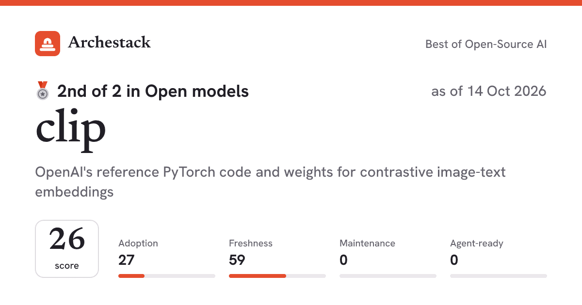 The card a post shows: clip, 2nd of 2 in Open models, score 26, as of 14 Oct 2026