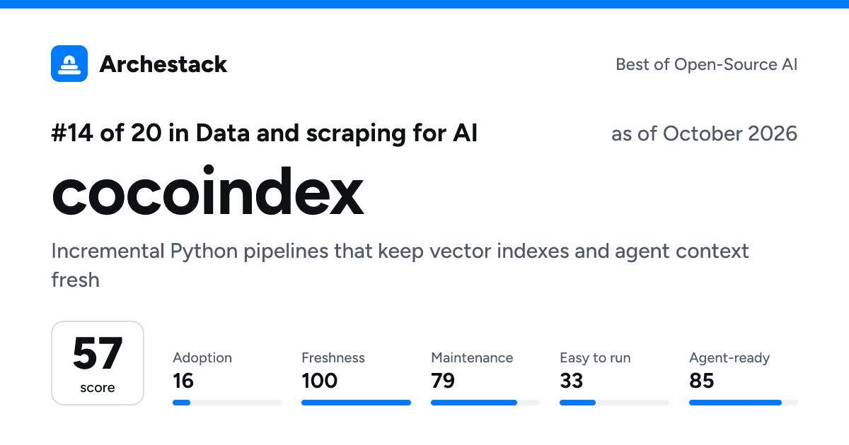 The card a post shows: cocoindex, 14th of 20 in Data and scraping for AI, score 57, as of October 2026