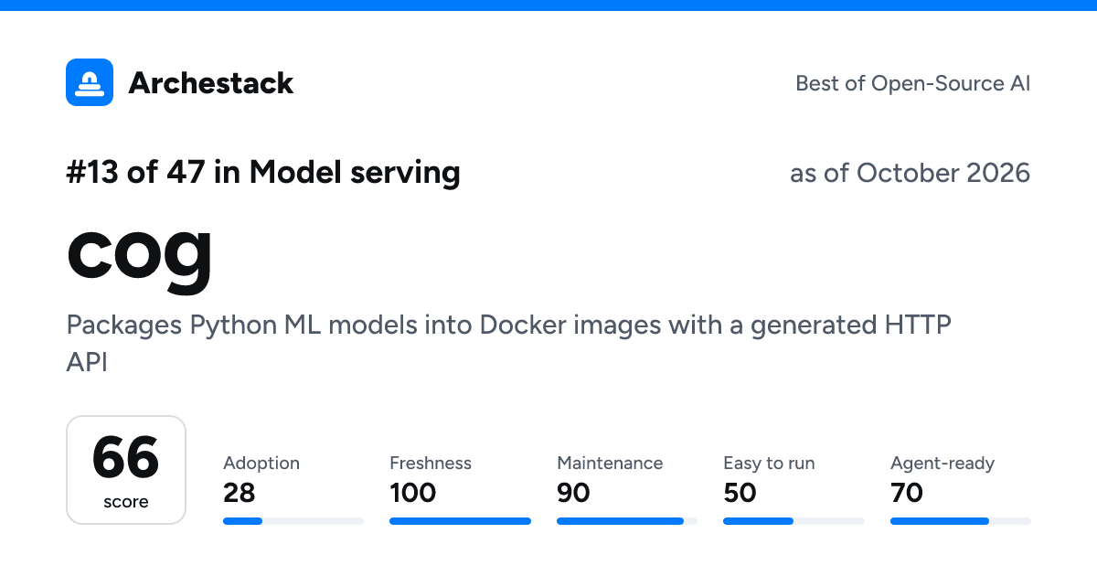 The card a post shows: cog, 13th of 47 in Model serving, score 66, as of October 2026