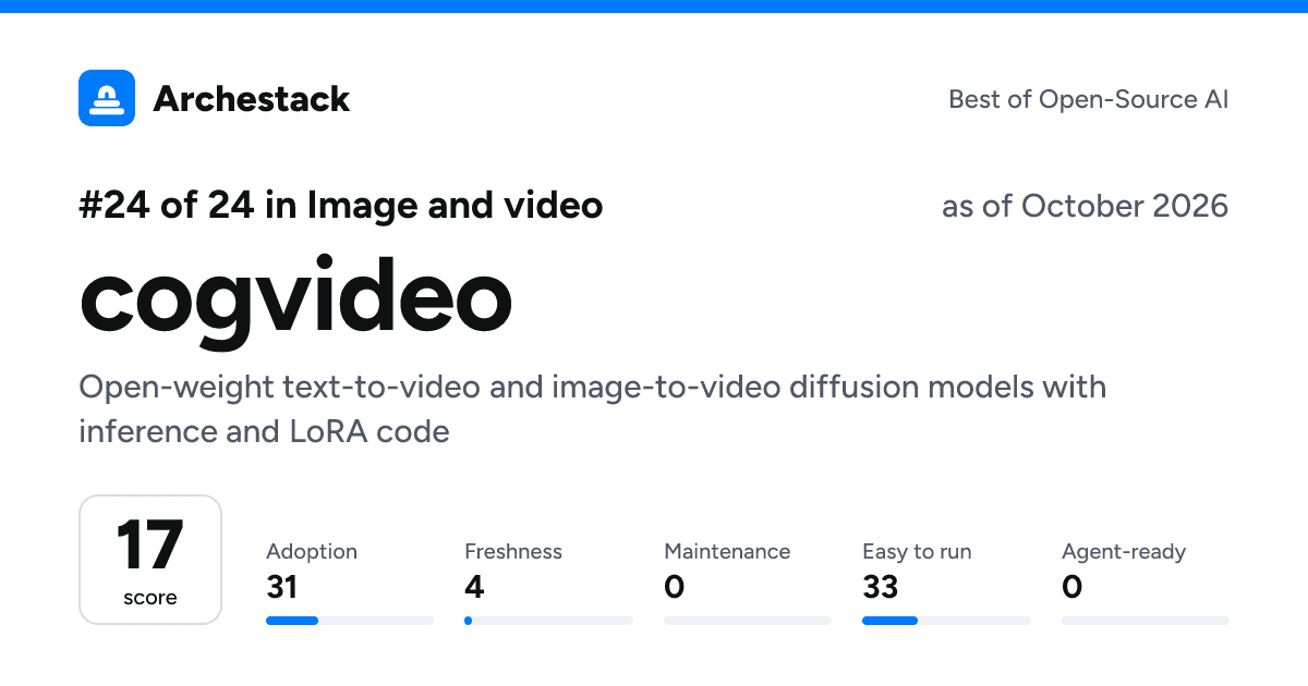 The card a post shows: cogvideo, 24th of 24 in Image and video, score 17, as of October 2026